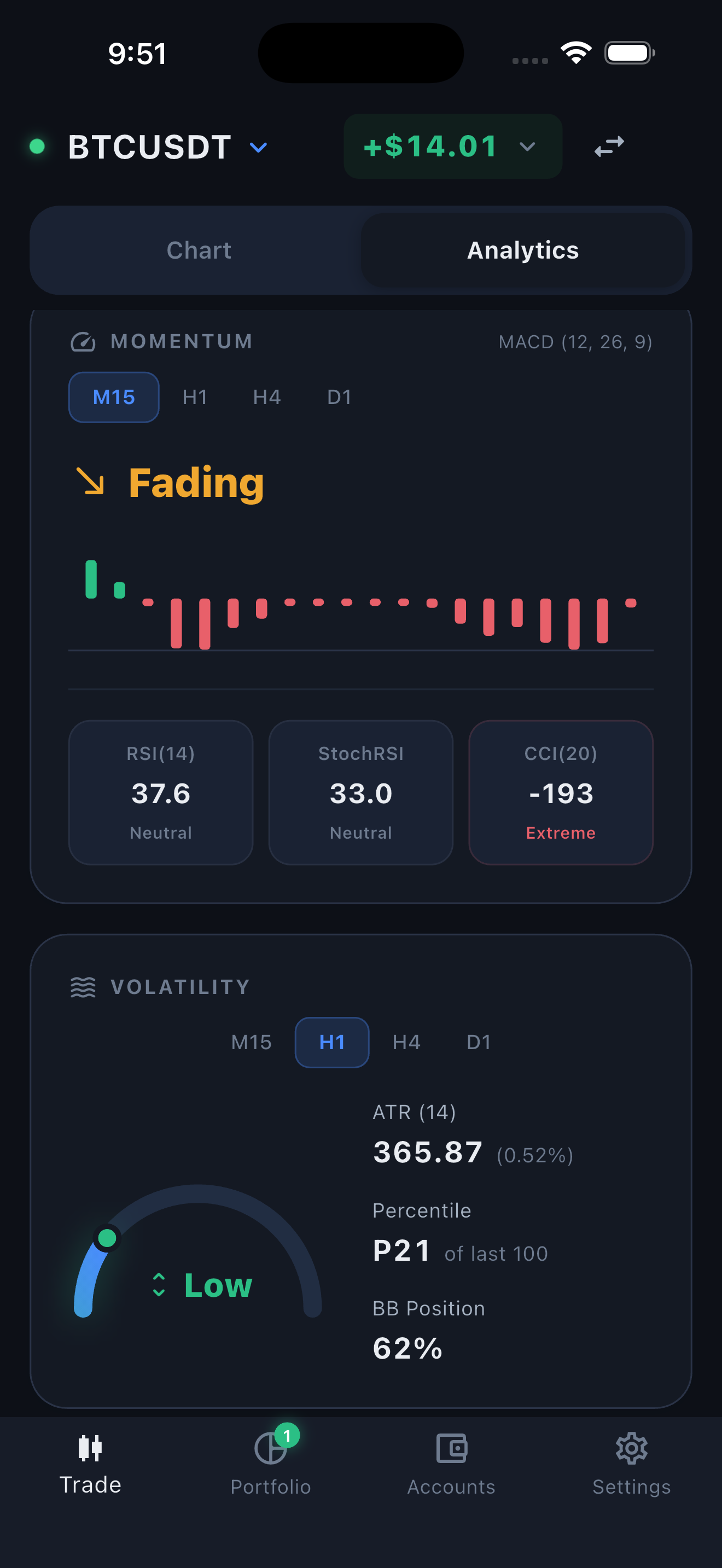 TickEdge AI - Momentum card with MACD sparkline and Volatility gauge